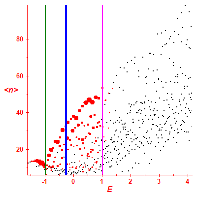 Peres lattice <N>